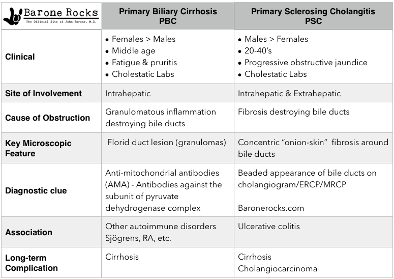 Note: Primary Biliary Cirrhosis (PBC) is also known as Primary Biliary Chol...