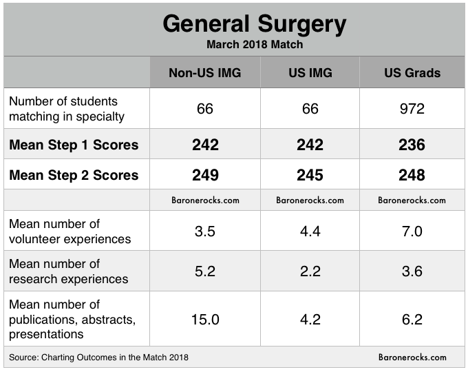 Charting Outcomes Match 2017